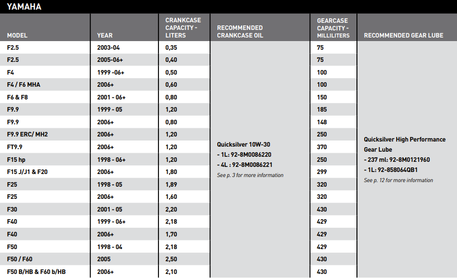 Yamaha Outboard Motor Oil Quantities